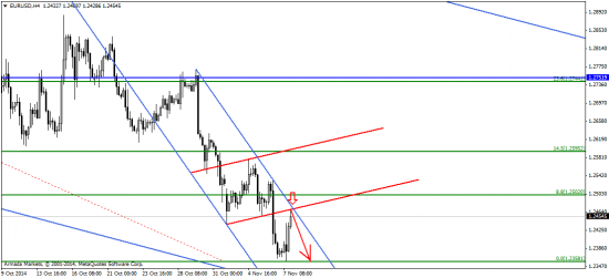 EUR/USD: продолжаем смотреть на юг!