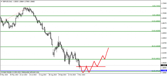 EUR/USD: продолжаем смотреть на юг!