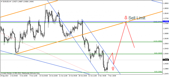 EUR/USD: продолжаем смотреть на юг!