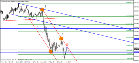 AUD/USD: передышка перед дальнейшим походом на юг?