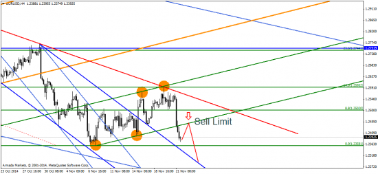 EUR/USD: евро собирает чемоданы. Пора ехать на юга?