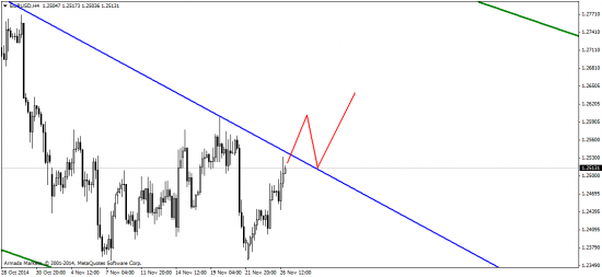 EUR/USD: пробуем тянуться вслед за CFTC?