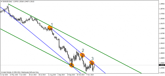 EUR/USD: пробуем тянуться вслед за CFTC?