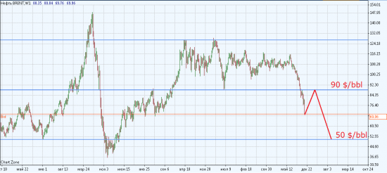 AUD/USD, Brent и "золотой" референдум