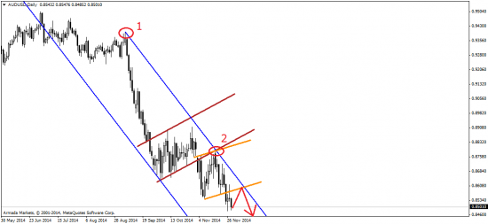 AUD/USD, Brent и "золотой" референдум