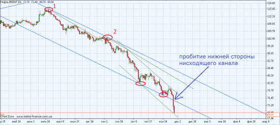 AUD/USD, Brent и "золотой" референдум