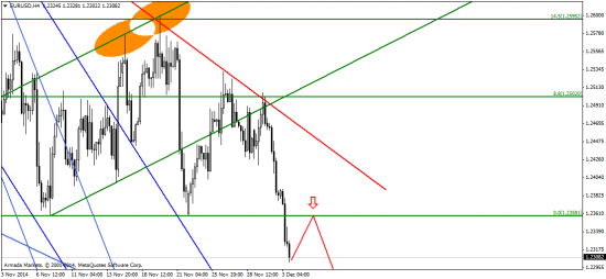 EUR/USD:  Держим штаны, грядет NFP!