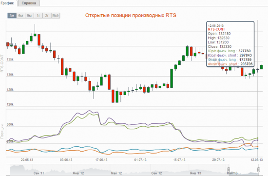 Открытые позиции от 12 августа по РИ