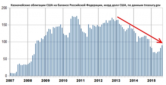 Справочно: объем вложений РФ в казначейки США за несколько лет