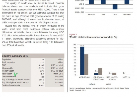 Как Credit Suisse считает Россию