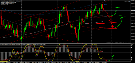 EURUSD Немного технаря...