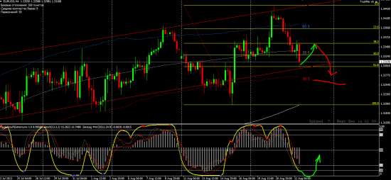 EURUSD Немного технаря...