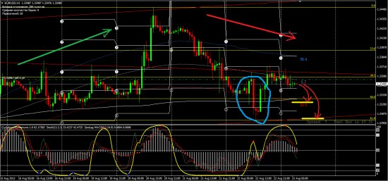 EURUSD Мои действия и ожидания на ближайшие дни.