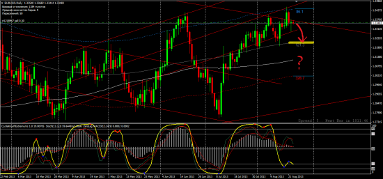 EURUSD Мои действия и ожидания на ближайшие дни.