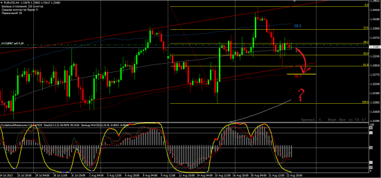 EURUSD Мои действия и ожидания на ближайшие дни.