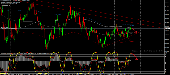 Как я вижу это... Или мой взгляд на EURUSD.