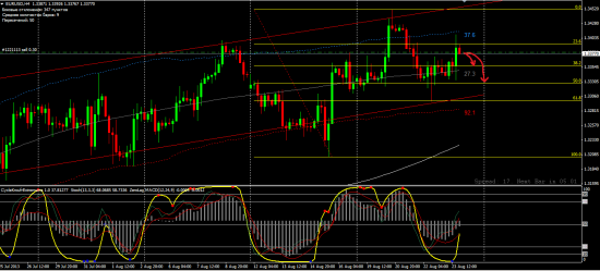 Как я вижу это... Или мой взгляд на EURUSD.