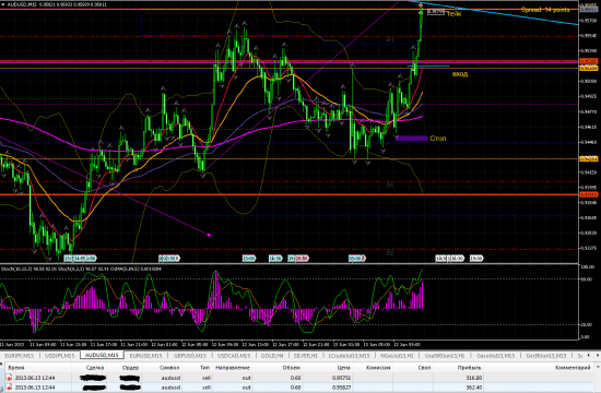 Хороший сигнал взял по AUD/USD.).