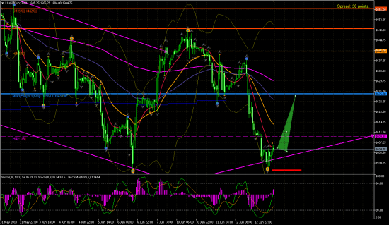 SP500