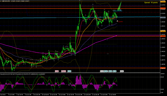 gbp/usd, покупка при пробое.