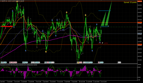 EUR/JPY покупка при пробое.