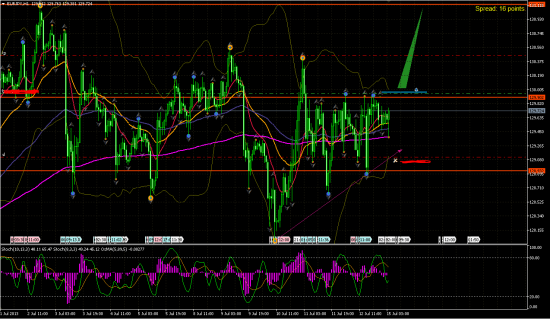 EUR/JPY покупка при пробое.