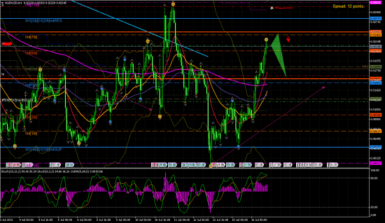 AUD/USD - неплохой момент для продажи.