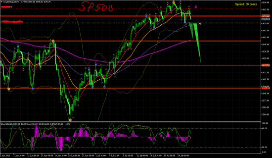 SP500 продажа при пробое.