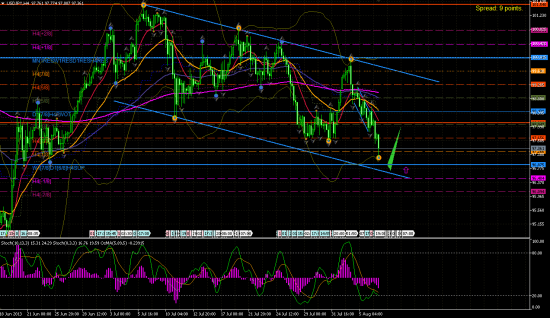 USD/JPY H4.