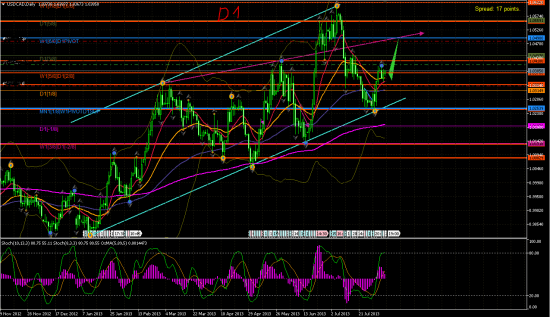 USD/CAD