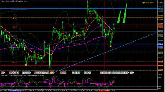 EUR/USD H1.