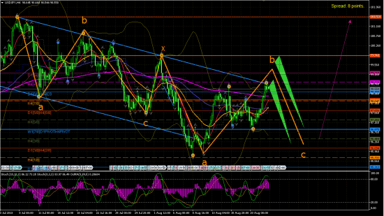 USD/JPY H4.