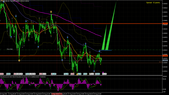 AUD/USD -н1- неплохой момент для покупки.