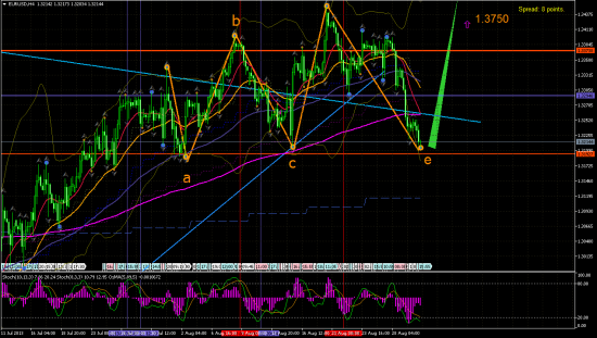 EUR/USD H4.