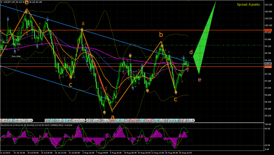 USD/JPY H4.