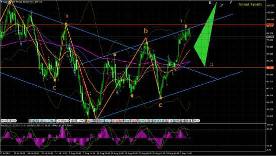 USD/JPY H4.