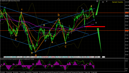 USD/JPY H4.