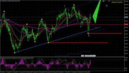 USD/JPY H4.