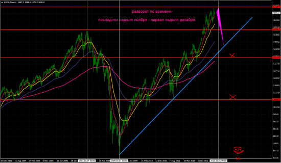 SP 500  Weekly - крякли)