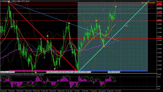 EUR/USD Д1 (теханализ)