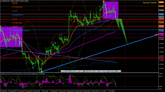 EUR/USD H4.