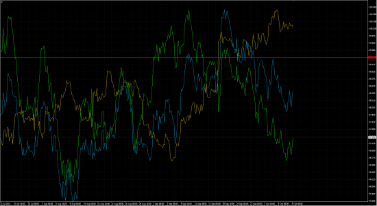 График корреляции usd/jpy h4, eur/jpy, eur/usd