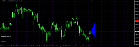 USD\JPY h4 - неплохой момент для покупки