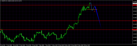 USD\JPY h4