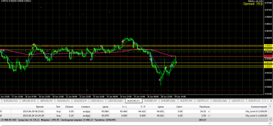 Ситуация по AUD\CAD... в итоге плюс.