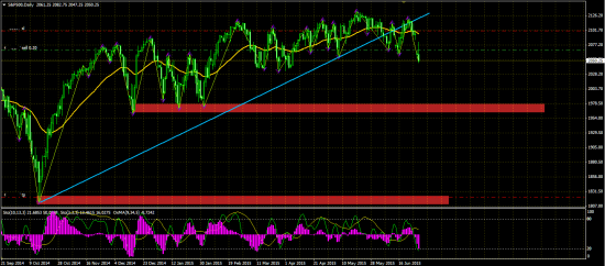 SP500, очень большие лонги сегодня закрыли крупные игроки...