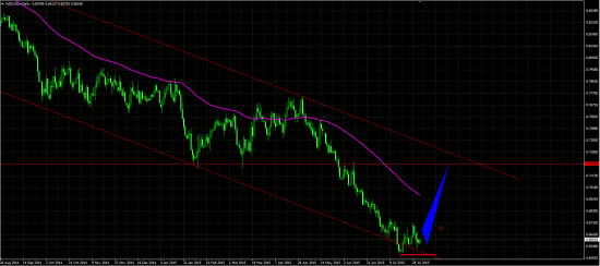 NZD\USD D1