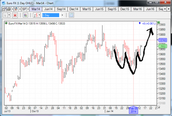 EURUSD - Inverted H&S на дневках