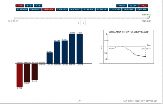 Корреляция валютных пар и золота