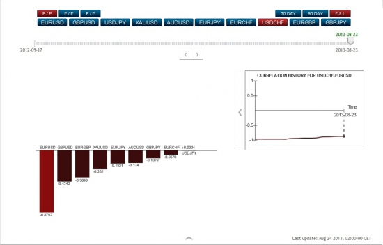 Корреляция валютных пар и золота